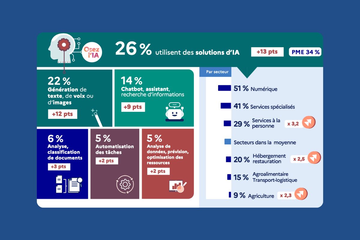 TPE PME et IA : tendances clés du Baromètre 2025